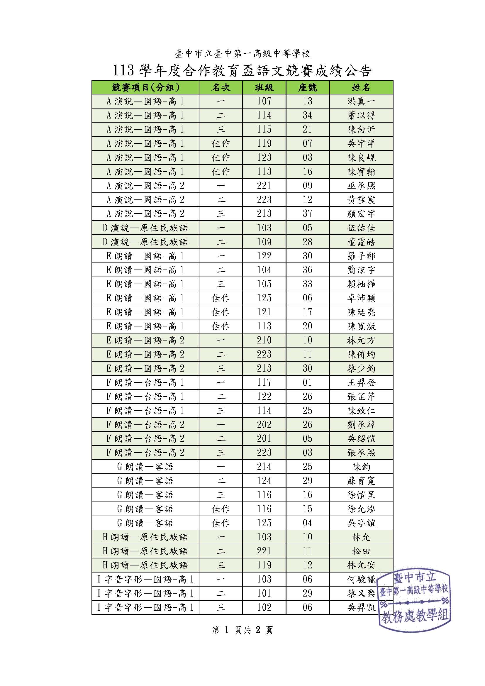 113合作教育盃語文競賽成績公告1216_頁面_1