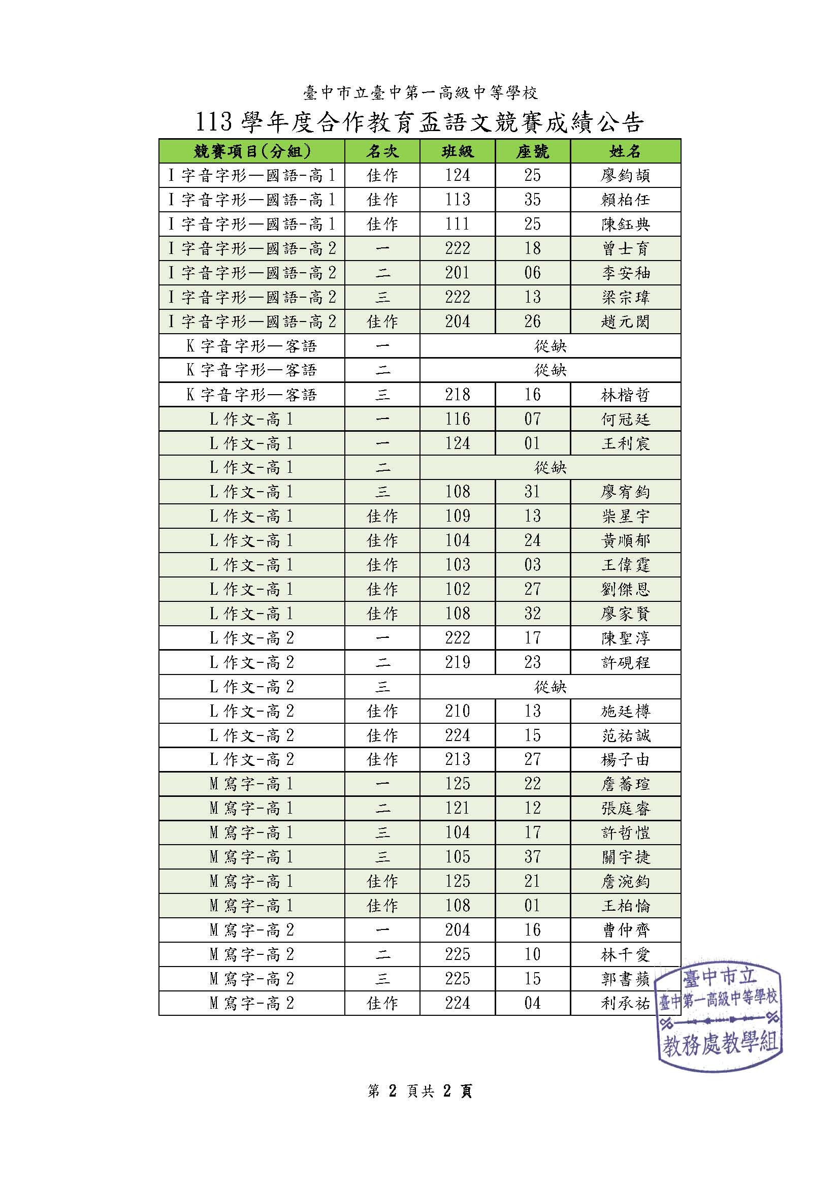 113合作教育盃語文競賽成績公告1216_頁面_2