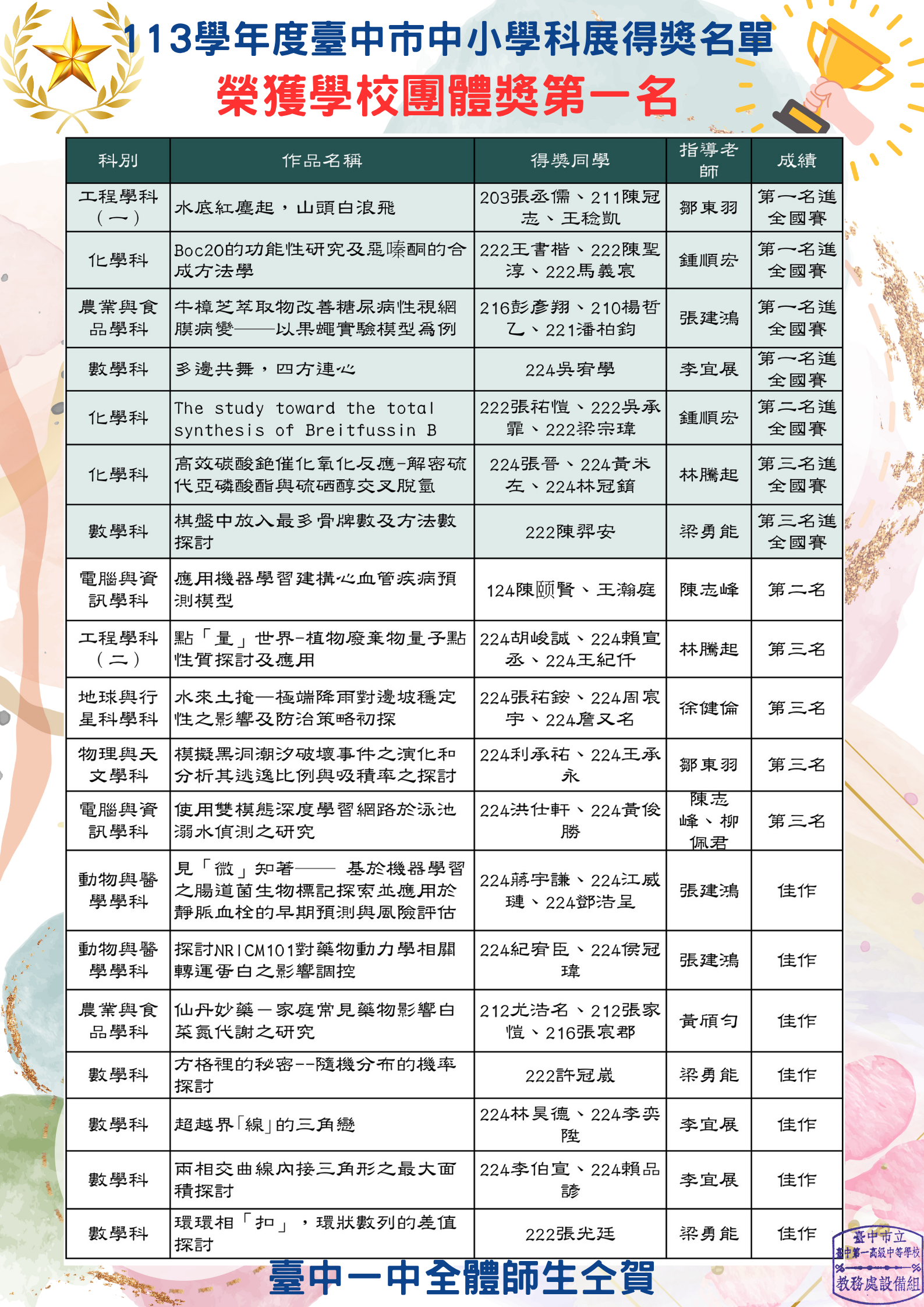 科別